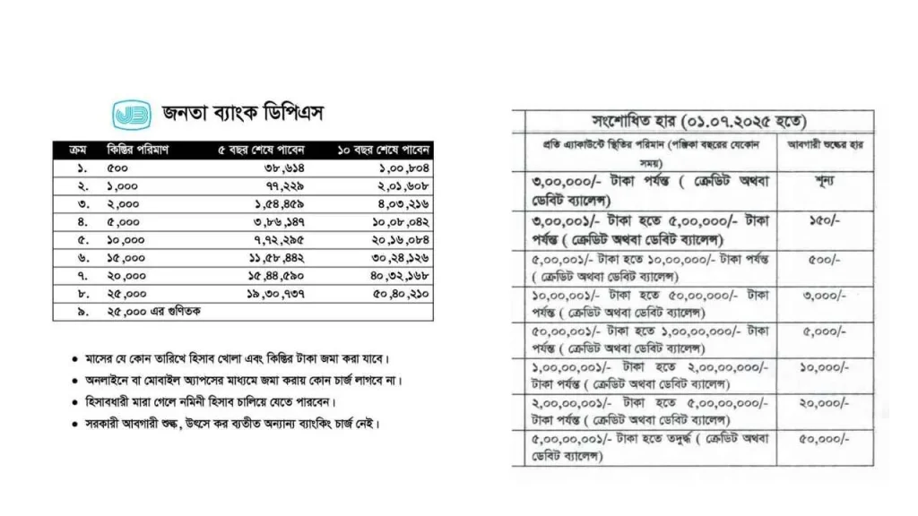 জনতা ব্যাংক ডিপিএস চার্ট 
